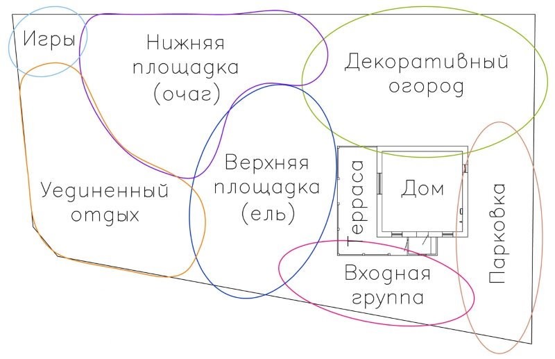 План обустройства своими руками садового участка