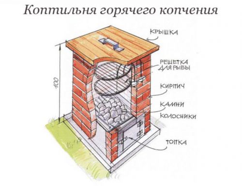 Коптильня горячего копчения