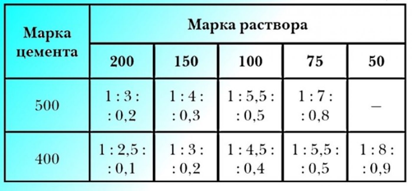 Пропорции песчано-цементного раствора