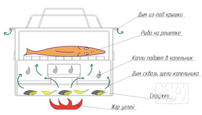 Схема работы коптильни