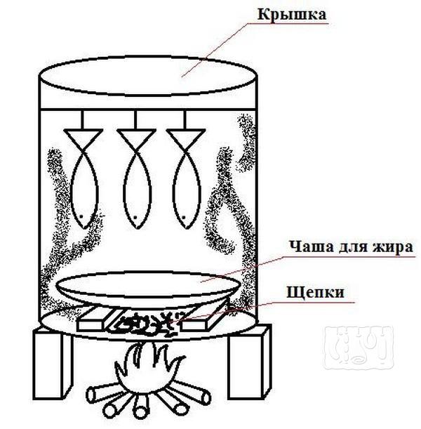 Как выглядит схема коптильни