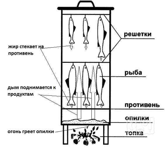 Как работает коптилка