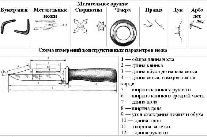 Строение ножа схема